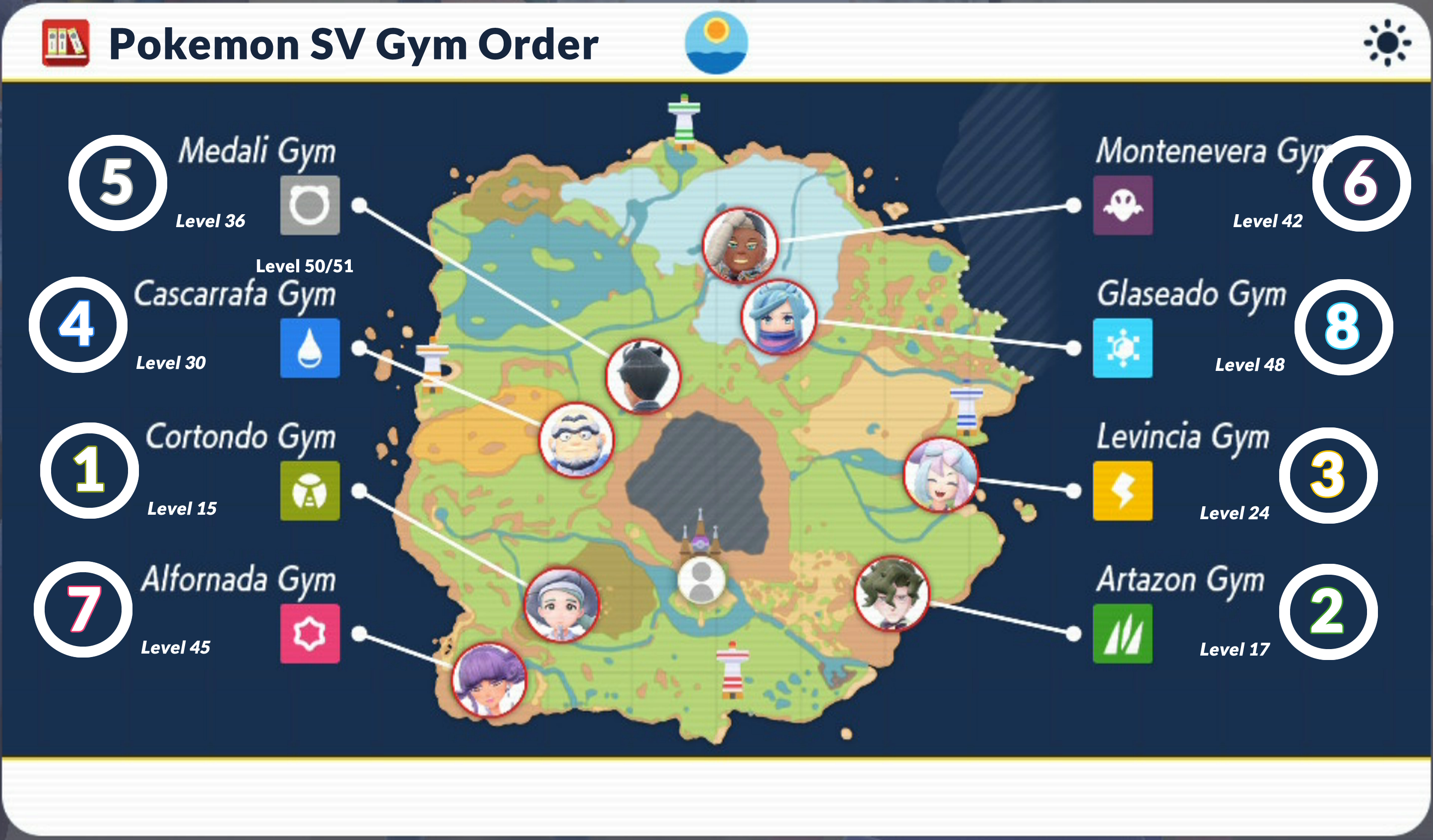 Pokémon Scarlet and Violet gym order and badge progression guide