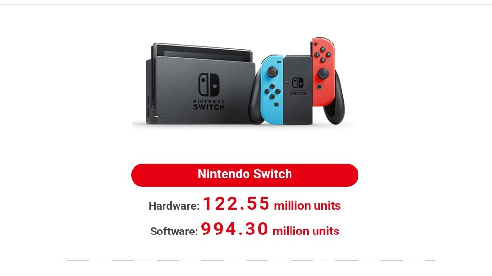 Nintendo Switch now the third best-selling console of all time
